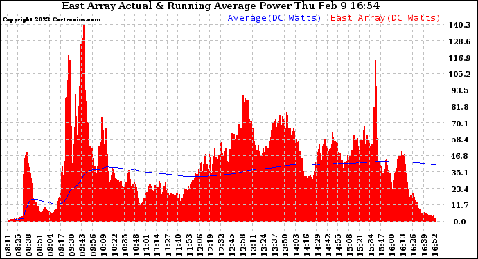 Solar PV/Inverter Performance East Array Actual & Running Average Power Output