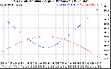 Solar PV/Inverter Performance Sun Altitude Angle & Sun Incidence Angle on PV Panels