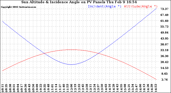 Solar PV/Inverter Performance Sun Altitude Angle & Sun Incidence Angle on PV Panels