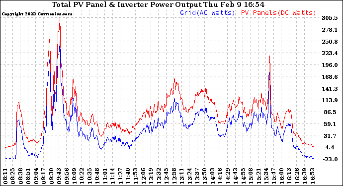 Solar PV/Inverter Performance PV Panel Power Output & Inverter Power Output