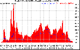 Solar PV/Inverter Performance Total PV Panel Power Output & Solar Radiation