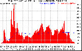 Solar PV/Inverter Performance Total PV Panel & Running Average Power Output