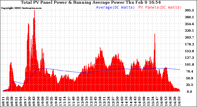 Solar PV/Inverter Performance Total PV Panel & Running Average Power Output