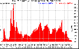 Solar PV/Inverter Performance Total PV Panel Power Output