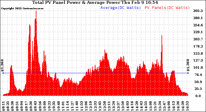 Solar PV/Inverter Performance Total PV Panel Power Output