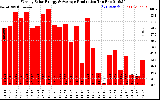 Solar PV/Inverter Performance Weekly Solar Energy Production