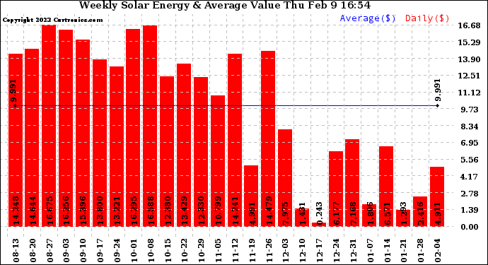 Solar PV/Inverter Performance Weekly Solar Energy Production Value