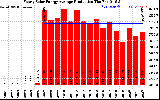 Solar PV/Inverter Performance Yearly Solar Energy Production