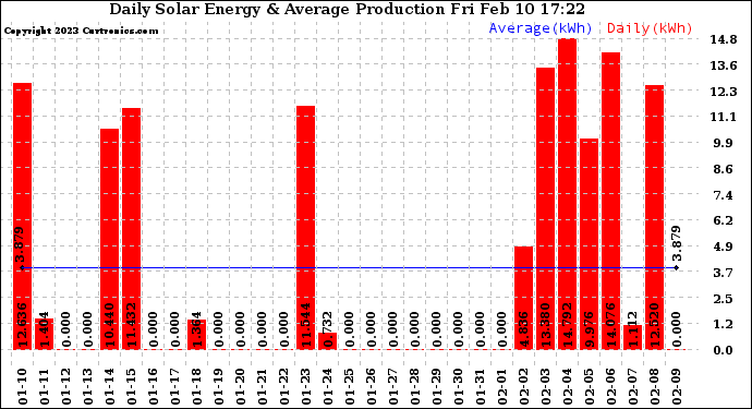 Solar PV/Inverter Performance Daily Solar Energy Production