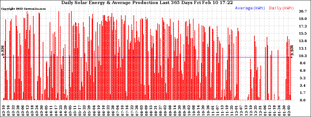 Solar PV/Inverter Performance Daily Solar Energy Production Last 365 Days