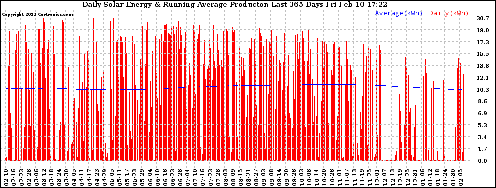 Solar PV/Inverter Performance Daily Solar Energy Production Running Average Last 365 Days