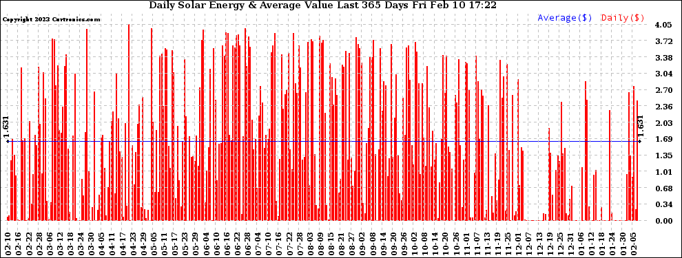 Solar PV/Inverter Performance Daily Solar Energy Production Value Last 365 Days