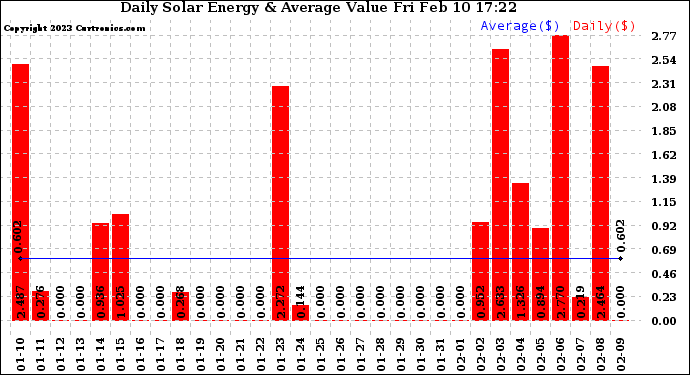 Solar PV/Inverter Performance Daily Solar Energy Production Value