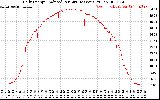 Solar PV/Inverter Performance Daily Energy Production Per Minute