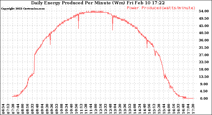 Solar PV/Inverter Performance Daily Energy Production Per Minute