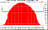 Solar PV/Inverter Performance Inverter Power Output