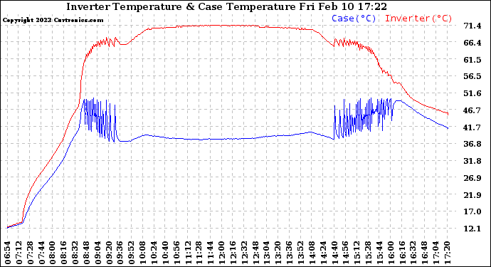 Solar PV/Inverter Performance Inverter Operating Temperature