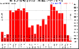 Milwaukee Solar Powered Home Monthly Production