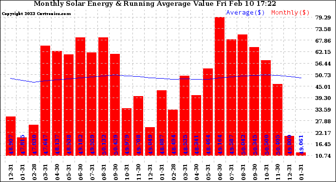 Solar PV/Inverter Performance Monthly Solar Energy Production Value Running Average