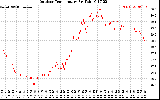 Solar PV/Inverter Performance Outdoor Temperature