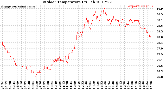 Solar PV/Inverter Performance Outdoor Temperature