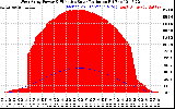 Solar PV/Inverter Performance West Array Power Output & Effective Solar Radiation