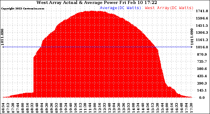 Solar PV/Inverter Performance West Array Actual & Average Power Output