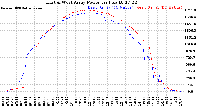 Solar PV/Inverter Performance Photovoltaic Panel Power Output