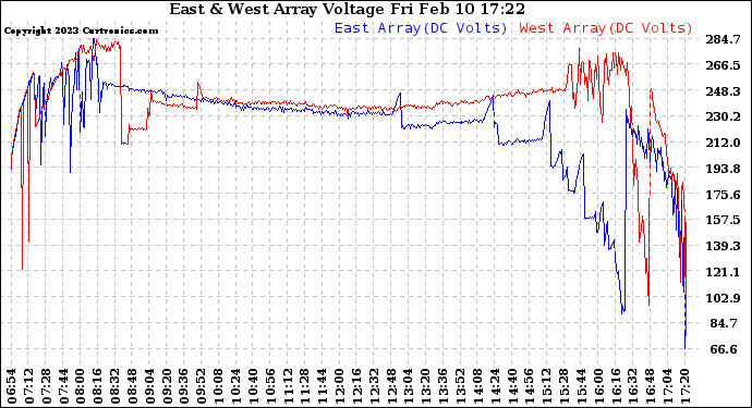 Solar PV/Inverter Performance Photovoltaic Panel Voltage Output