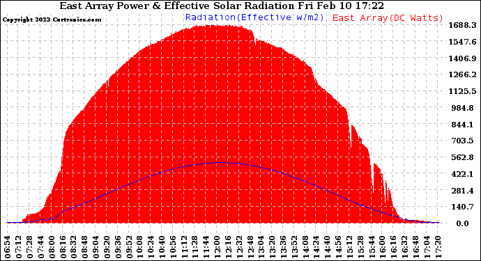 Solar PV/Inverter Performance East Array Power Output & Effective Solar Radiation