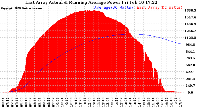 Solar PV/Inverter Performance East Array Actual & Running Average Power Output