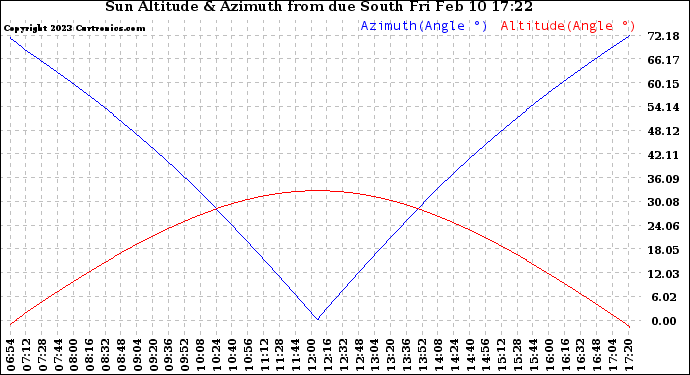 Solar PV/Inverter Performance Sun Altitude Angle & Azimuth Angle