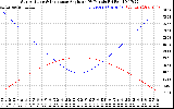 Solar PV/Inverter Performance Sun Altitude Angle & Sun Incidence Angle on PV Panels