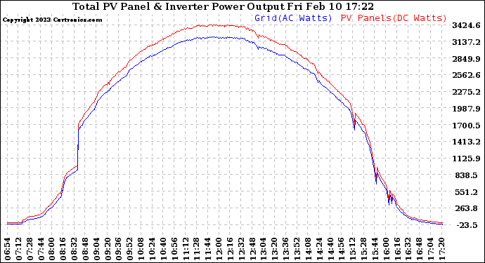 Solar PV/Inverter Performance PV Panel Power Output & Inverter Power Output