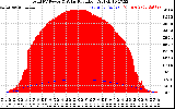 Solar PV/Inverter Performance Total PV Panel Power Output & Solar Radiation