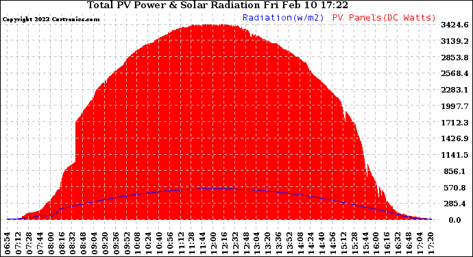 Solar PV/Inverter Performance Total PV Panel Power Output & Solar Radiation