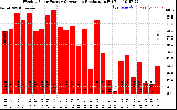 Solar PV/Inverter Performance Weekly Solar Energy Production