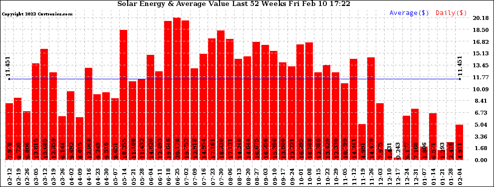 Solar PV/Inverter Performance Weekly Solar Energy Production Value Last 52 Weeks