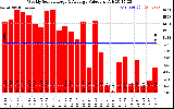 Milwaukee Solar Powered Home WeeklyProductionValue