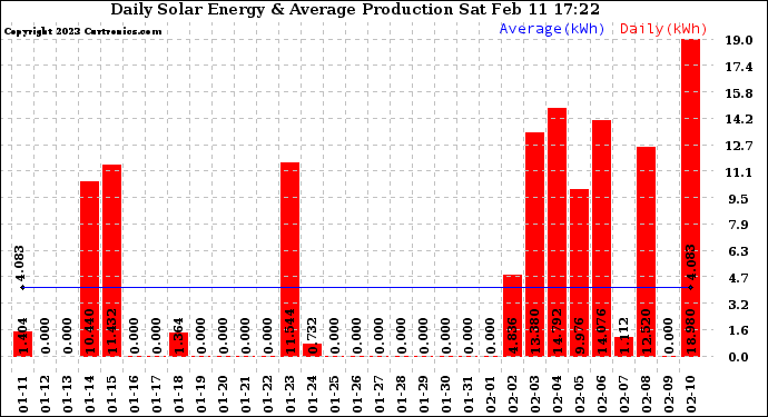 Solar PV/Inverter Performance Daily Solar Energy Production