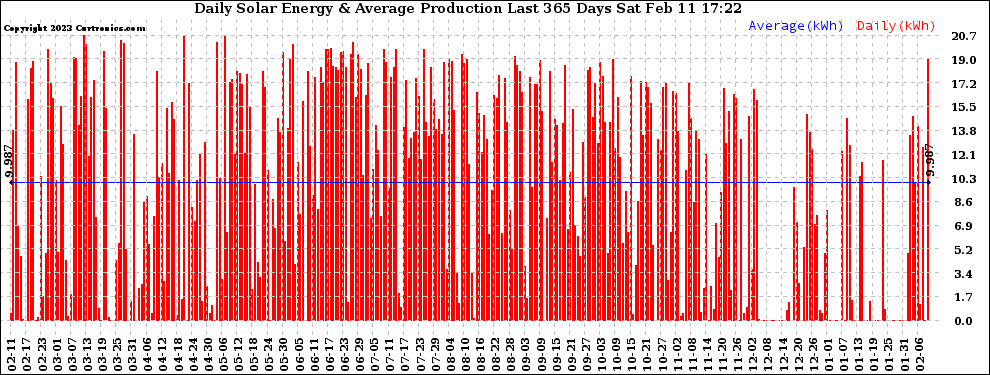 Solar PV/Inverter Performance Daily Solar Energy Production Last 365 Days