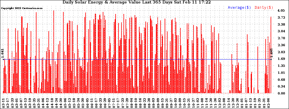 Solar PV/Inverter Performance Daily Solar Energy Production Value Last 365 Days