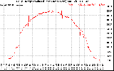 Solar PV/Inverter Performance Daily Energy Production Per Minute