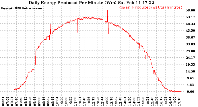 Solar PV/Inverter Performance Daily Energy Production Per Minute