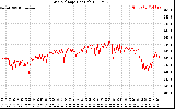 Solar PV/Inverter Performance Grid Voltage