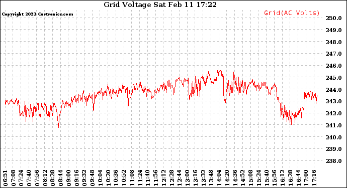 Solar PV/Inverter Performance Grid Voltage