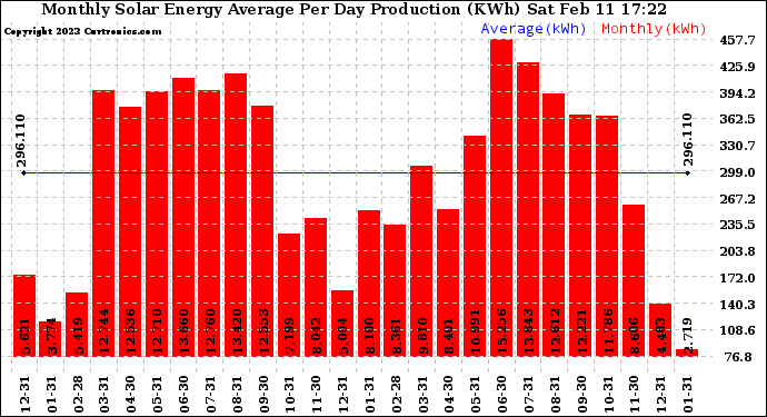 Solar PV/Inverter Performance Monthly Solar Energy Production Average Per Day (KWh)