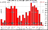 Solar PV/Inverter Performance Monthly Solar Energy Production Value