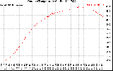 Solar PV/Inverter Performance Outdoor Temperature