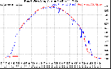 Solar PV/Inverter Performance Photovoltaic Panel Current Output